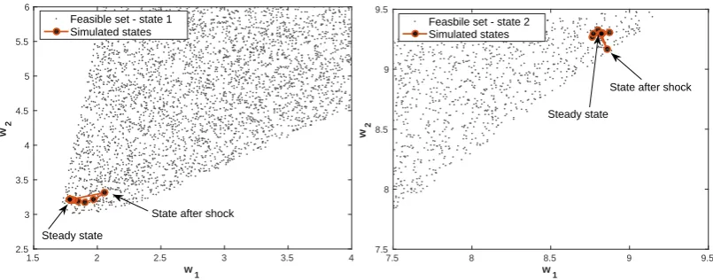 Figure 9: Left panel—behavior of promised utility w1 if we change the state from 1 to 2 for oneperiod while being in the steady state