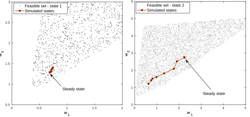 Figure 11: The left panel shows the approximate feasible set for the low state at convergenceas a function of w1 and w2