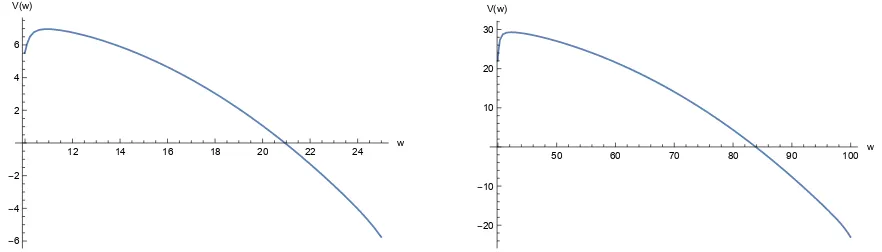 Figure 2: Plot of the value function V for β= 0.8 (left) and β= 0.95 (right).