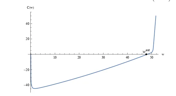 Figure 3: Cost function. At waut = 47.7735 the cost is C(waut) = −0.516485.C(w)