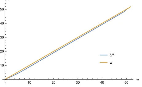 Figure 5: Consumption of unemployed agent and his action as a function of w ∈ W.c(w)a(w)