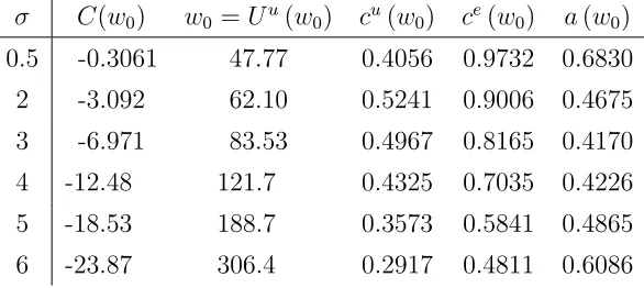 Table 1: Sensitivity analysis for W˜ = [waut, ¯w] (without commitment).