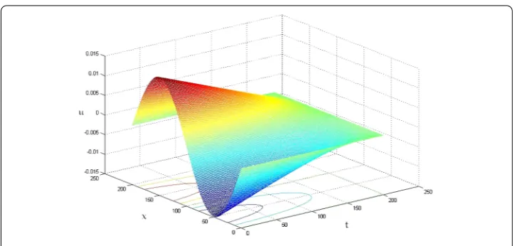 Figure 5 The OCNFDE/DEI solutions when 0 ≤ t ≤ 2.5 and 0 ≤ x ≤ 2.5