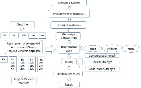 Fig 1: Methodology flow chart 