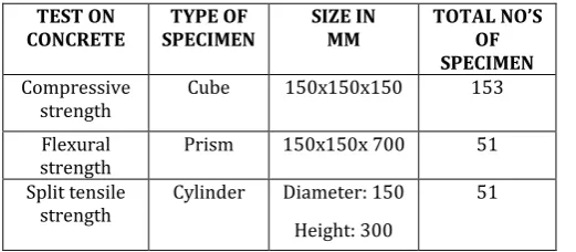 Table 8. The test was carried out to obtain compressive 