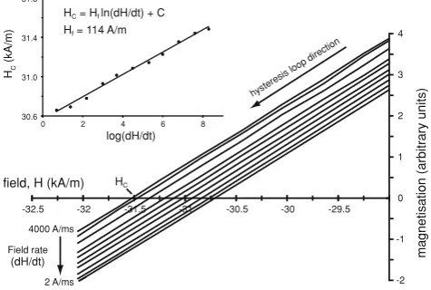 Fig. 2.A typical example of the measurement of ﬁeld-rate dependenthysteresis, and the variation in coercive force HC