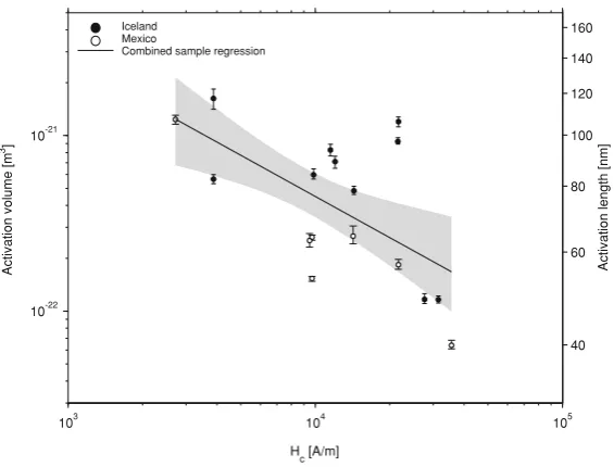 Fig. 4. Log vact versus log HC for the Icelandic samples. The activation volume was calculated from Eq