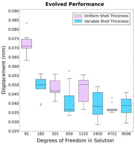 Figure 12. Convergence of  uniform shell solutions with different DoF  over 200 generations