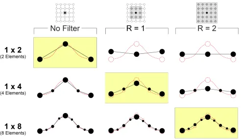 Figure 6. Influence of Laplacian smoothing on a toy 2D beam model. The red dotted line indicates the continuous CPPN output - a Gaussian function