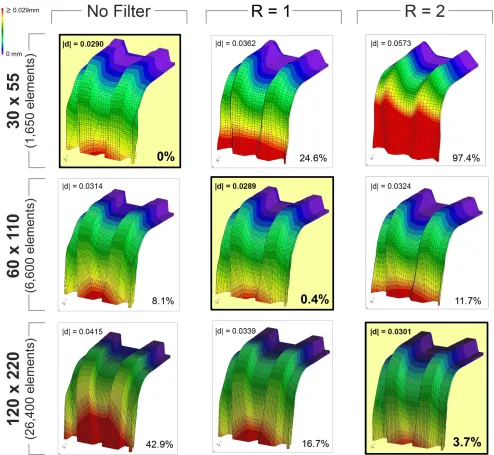 Figure 7. Percentage error and absolute error between the displacement of evolved solution (30 x 55 with no filter) and different resolutions with different  smoothing ranges