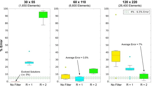 Figure 8. Mesh independence example. Increasing resolution and regularity of mesh elements does not alter physical performance