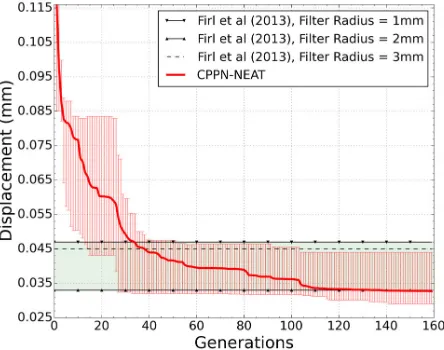 Figure 4. Mean convergence of the best solution in the population at each generation, over 10 runs