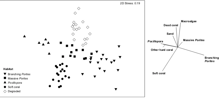 Figure 2. Non-metric multidimensional scaling analysis showing variation in benthic composition among surveyed reef habitats at Lizard Island, using transect level square root transformed data