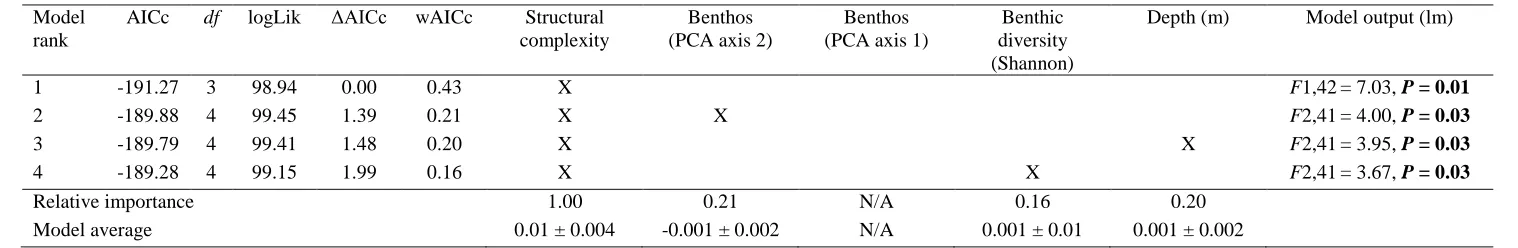 Table 2 The four candidate models selected to describe the relationship between benthic characteristics and fish assemblage functional divergence 