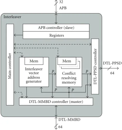 Figure 1: Interleaver architecture Top level.