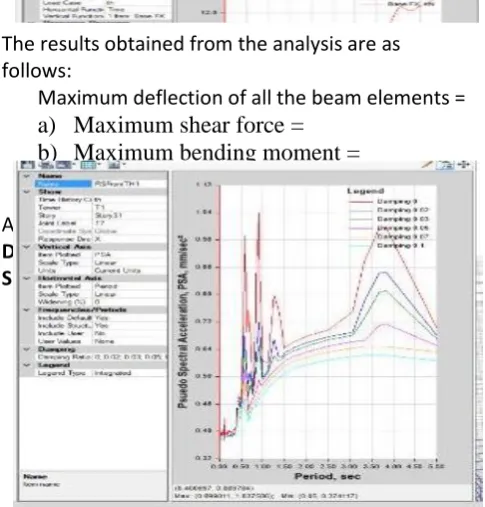 Figure 6: Time history plot of a single tower The maximum Pseudo Spectral Acceleration 