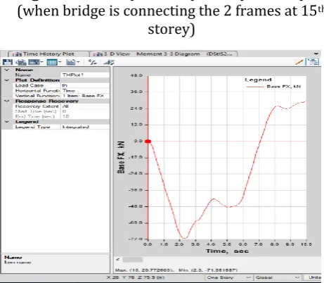 Figure 13: Example of response spectrum plot (when bridge is connecting the 2 frames at 15 