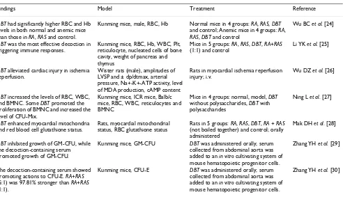 Table 2: Biological evaluation of DBT (in vivo studies)