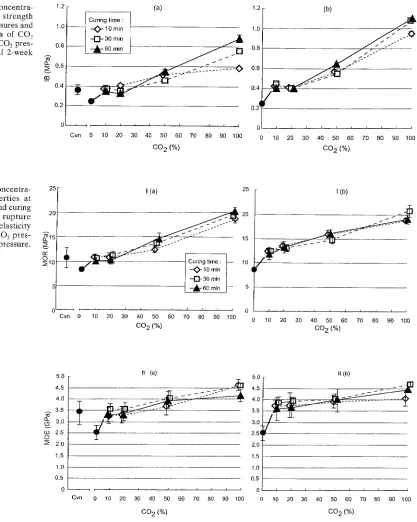 Fig. 1. Effect of CO2 concentra- tion curing pressure, sure. (IB) on internal bond strength at various CO 2 pressures and times, a 1.0MPa of CO2 b 7.5MPa of CO2 pres- Cvn, conventional 2-week curing 