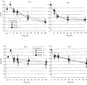 Fig. 3. Effect of CO2 concentra- tion on dimensional stability at various CO2 pressures and curing times