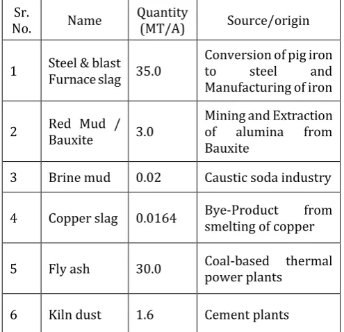 Table 2: Sources and Quantum of Generation of some Major Industrial wastes (As in 1992) 