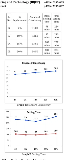 Table 4: M 45 Grade Final Mix Proportion and Ratio 