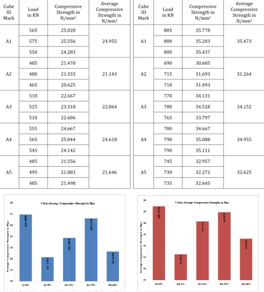 Table 7: 3 Days Compressive Strength of M30 grade concrete design mix 