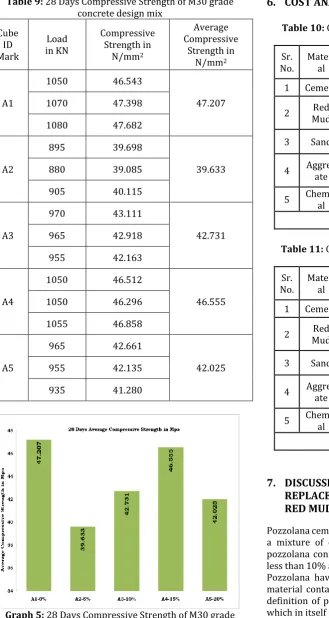 Table 10: Cost Analysis of M30 Grade Conventional concrete 