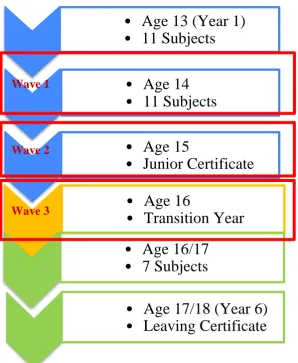 Table 3.1: Phases of data collection corresponding to year of study by second level 
