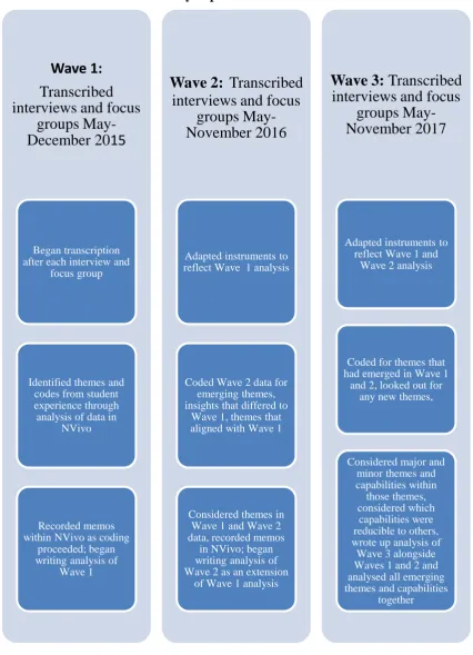 Table 3.2: Overview of data analysis phases 