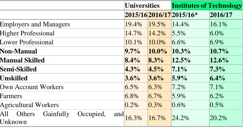 Table 1.1: Socio-Economic Group by Sector, 2015/16 and 2016/17 