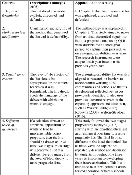 Table 2.3: Criteria for developing a capability list for student aspiration to higher 