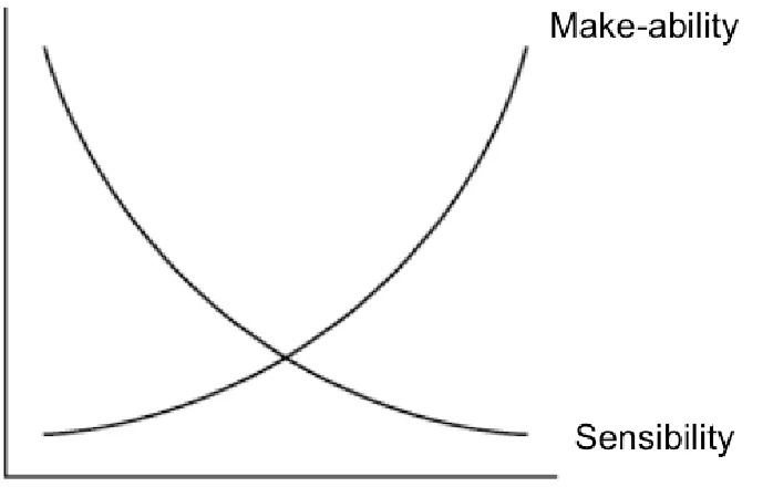 Figure 2. The Easier it becomes to Design the Harder it is to Design 