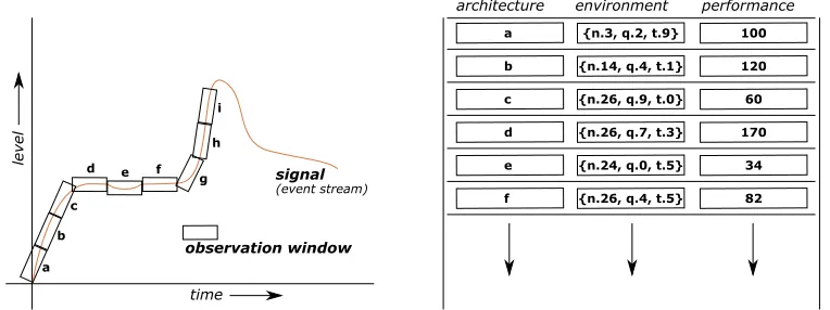 Fig. 3.The emergent software online learning problem. On the left we illustrate the way in which theenvironment changes over time, and the quantisation occurs over this signal due to the use of learningobservation windows