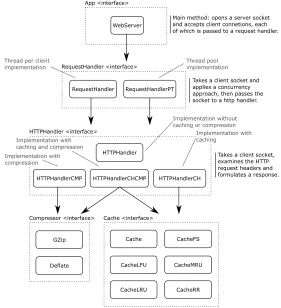 Fig. 4.and those with solid lines are components implementing an interface. Arrows show required interfaces ofparticular components