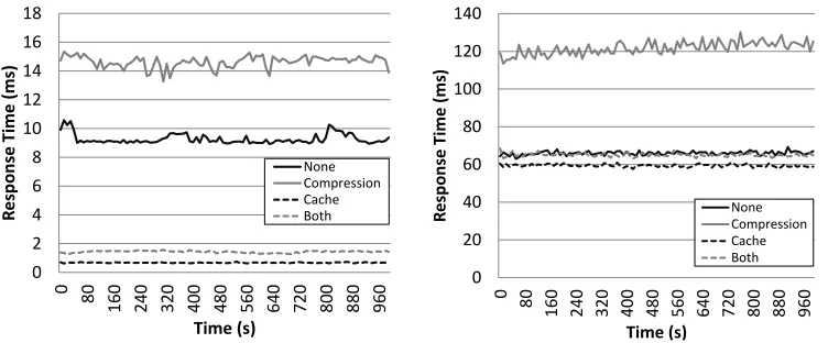 Fig. 5.This graph illustrates the performance of four different conﬁgurations with the request pattern ofsmall text ﬁles when running on a high-performance server (left) and a Raspberry Pi (right).