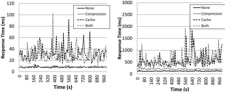 Fig. 6.This graph illustrates the performance of four different conﬁgurations with the request pattern ofsmall image ﬁles when running on a high-performance server (left) and a Raspberry Pi (right).
