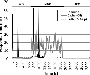Fig. 9.Performance comparison between ﬁxed web server architectures and our emergent platform, usingtwo different request patterns over time.