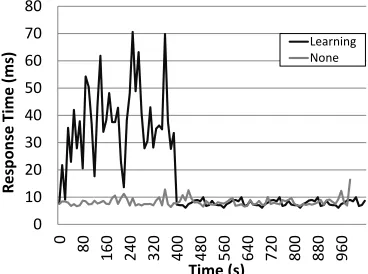 Fig. 10.Performance comparison between a ﬁxed web server architecture and our self-adaptive platformwhen using the NASA request pattern [NASA 1995].