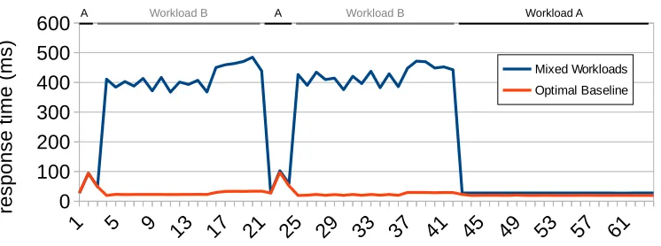 Fig. 13.Classiﬁcation experiment using mid-exploration workload changes.