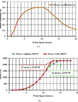Fig -1: Cp λ curve   characteristics of an Enercon E40 2.3 kW 