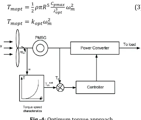 Fig -4: Optimum torque approach. 
