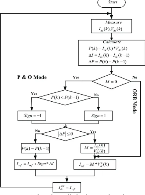 Fig -7: Flow chart of hybrid MPPT algorithm. 