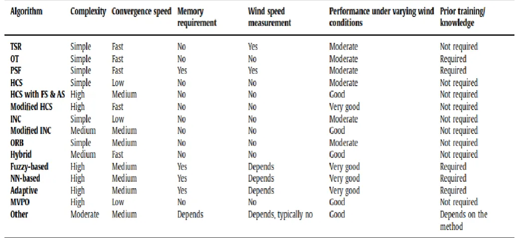 Table -1: Comparison of different MPPT algorithms 
