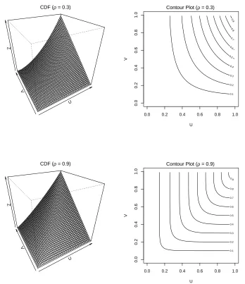 Figure 2.3.3: Surface and contour plots of the cumulative distribution function for the Gaussiandependence copula