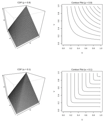 Figure 2.3.4: Surface and contour plots of the cumulative distribution function for the logisticextreme value copula