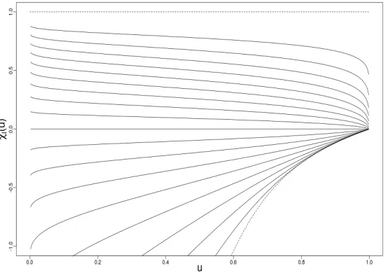 Figure 2.3.5: Extremal dependence measure χcopula: solid lines (bottom to top) correspond tothe bounds ofl(u) for the bivariate logistic extreme value α = 0.9, 0.8, 