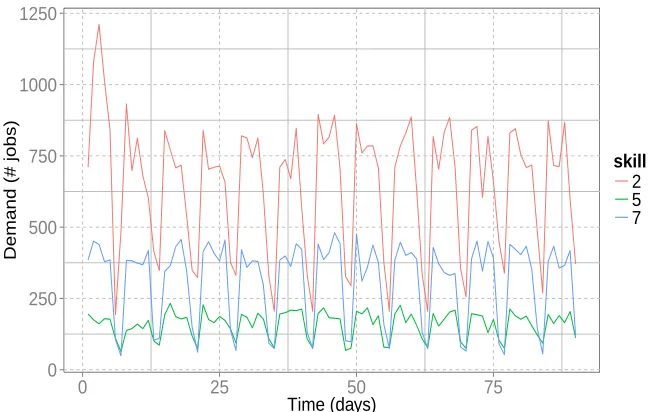 Figure 3.1.1: Sample of Case-study Historic Demand