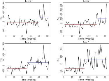 Figure 3.2.1: Step-change in empirical residual variation in demand for skill 1, ε1t7, under timeseries model 3.2.1