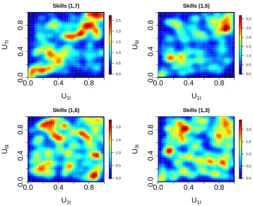 Figure 3.3.1: Pairwise 2-D kernel density plots
